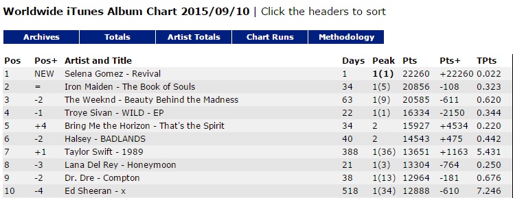 #1 iTunes WW (Revival)