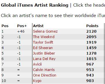 #1 iTunes WW